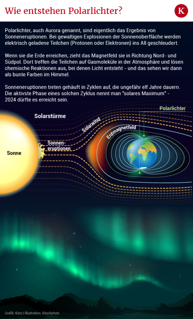 Polarlichter, auch Nordlichter oder Aurora genannt, entstehen durch elektrisch aufgeladene Protonen und Elektronen, die bei Sonneneruptionen aus der Sonne geschleudert werden. Wenn diese Teilchen auf die Erde treffen, werden sie vom Magnetfeld des Planeten an den Nord- und Südpol gezogen und reagieren dort mit Molekülen in der Atmosphäre. Dabei entsteht auch Licht - und das sehen wir dann am Himmel.