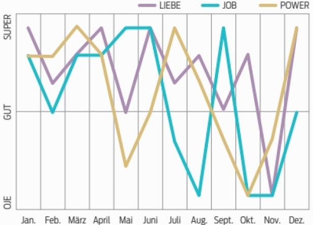 Grafik für Stier