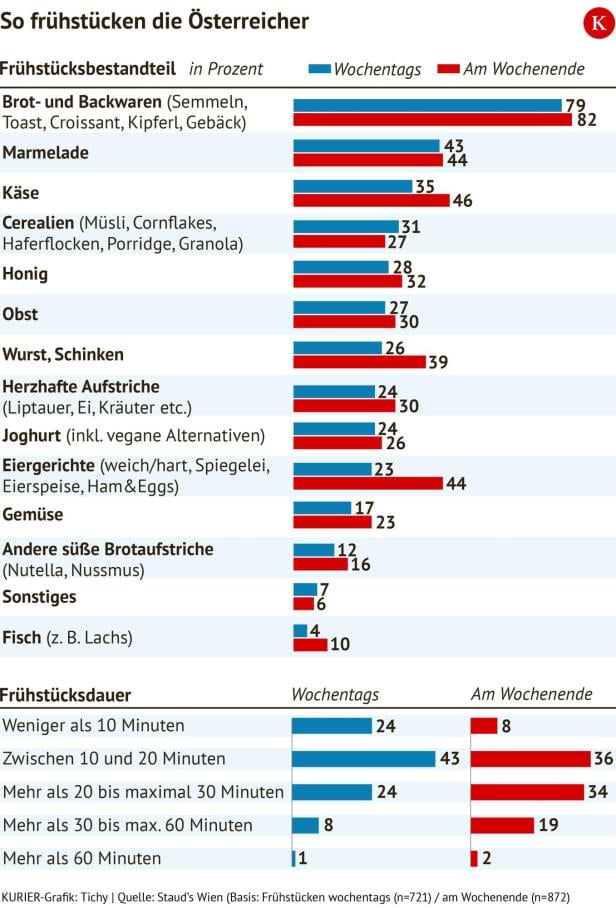 Staud's Frühstücksreport. Basis: Frühstücken wochentags (n=721) / am Wochenende (n=872) Staud's Frühstücksreport. Basis: Frühstücken wochentags (n=721) / am Wochenende (n=872)