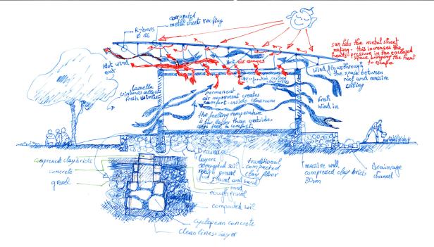 Querschnitt eines Gebäudes mit Belüftungssystem, das durch Wind und Temperaturunterschiede für angenehmes Raumklima sorgt.